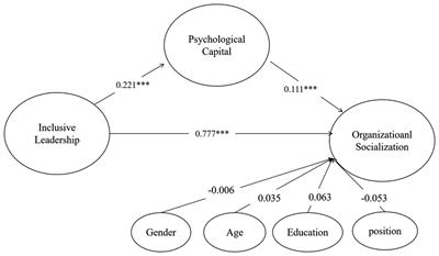 Does inclusive leadership affect the organizational socialization of newcomers from diverse backgrounds? The mediating role of psychological capital